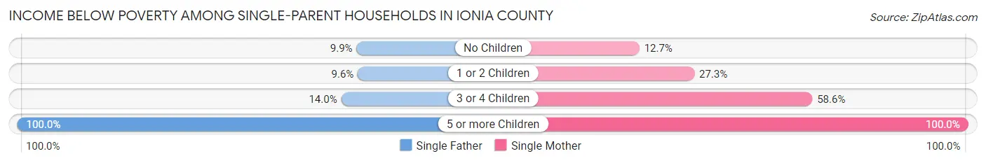 Income Below Poverty Among Single-Parent Households in Ionia County