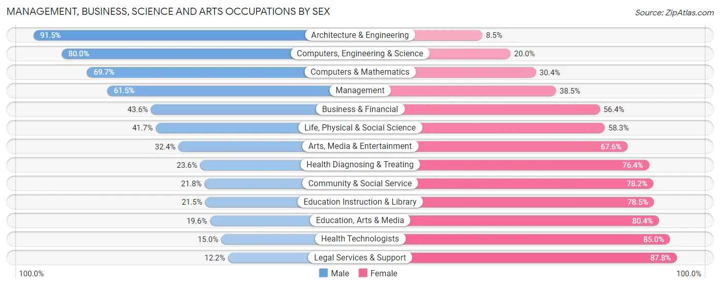 Management, Business, Science and Arts Occupations by Sex in Ionia County