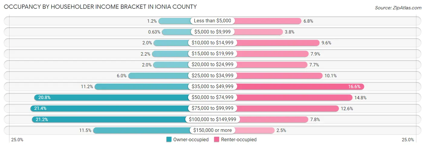 Occupancy by Householder Income Bracket in Ionia County