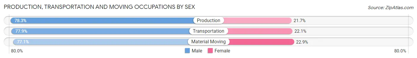 Production, Transportation and Moving Occupations by Sex in Ionia County