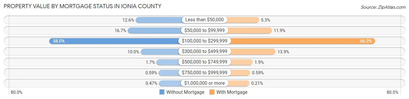Property Value by Mortgage Status in Ionia County