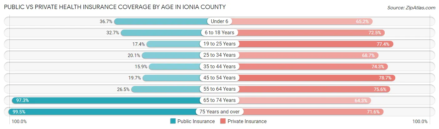 Public vs Private Health Insurance Coverage by Age in Ionia County