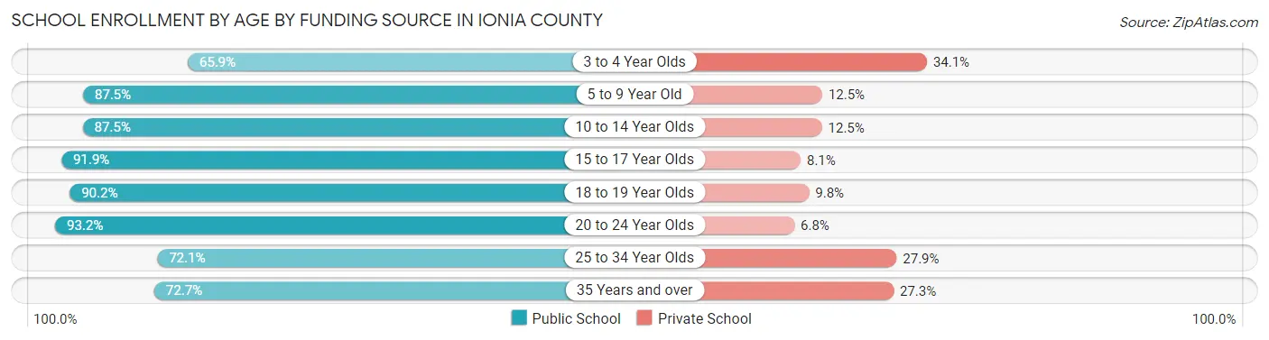 School Enrollment by Age by Funding Source in Ionia County
