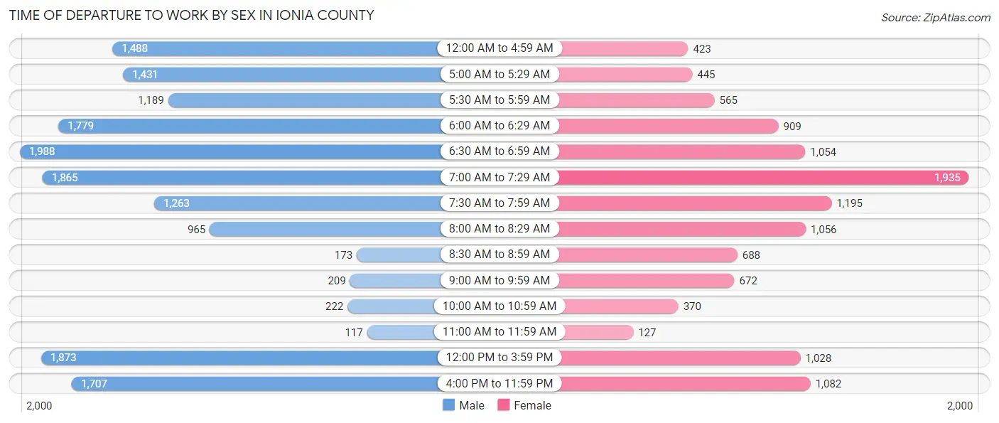 Time of Departure to Work by Sex in Ionia County