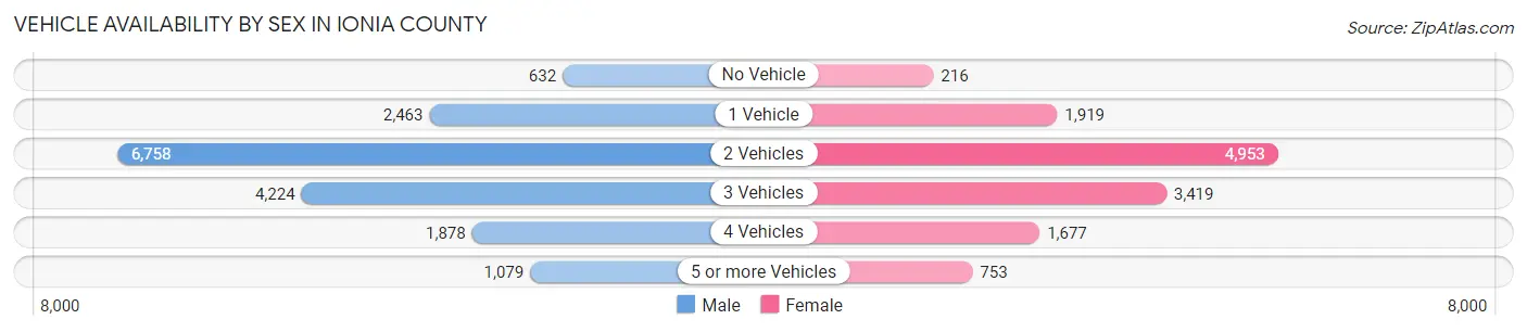Vehicle Availability by Sex in Ionia County