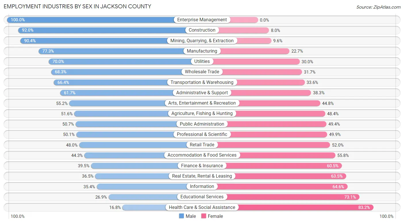 Employment Industries by Sex in Jackson County