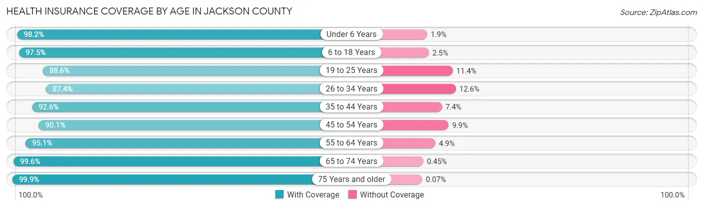 Health Insurance Coverage by Age in Jackson County