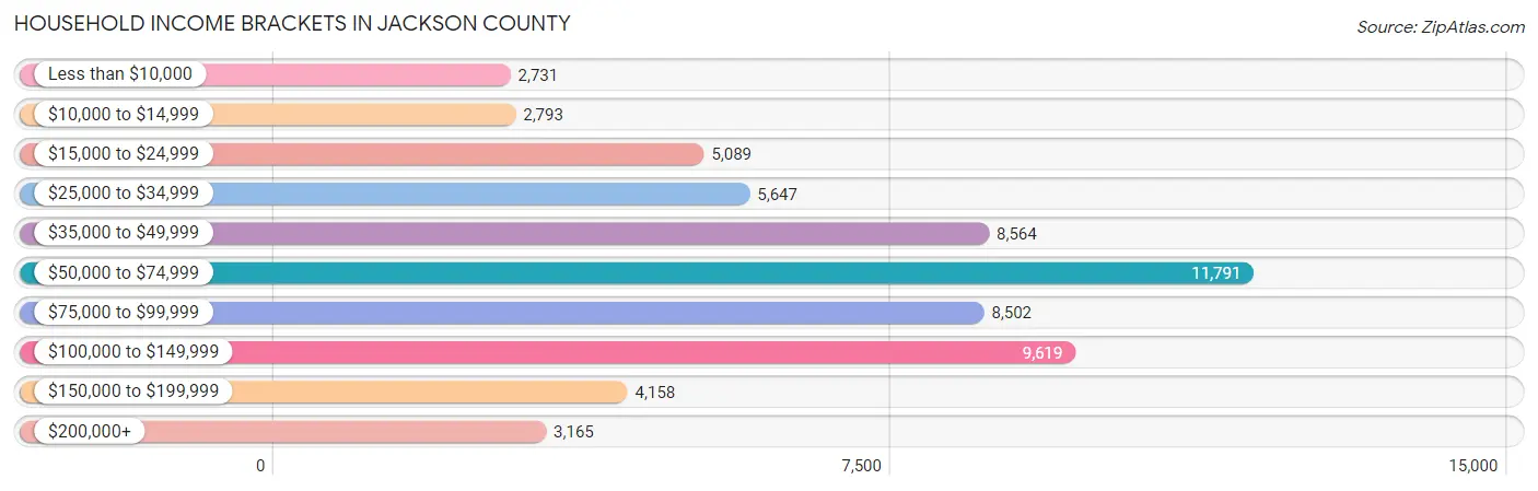 Household Income Brackets in Jackson County