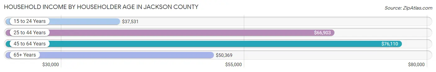 Household Income by Householder Age in Jackson County