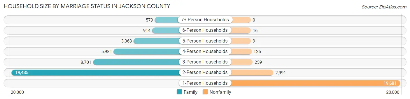 Household Size by Marriage Status in Jackson County