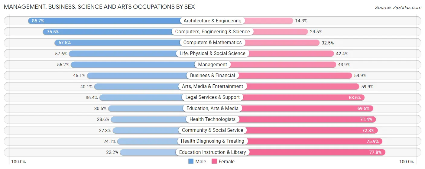 Management, Business, Science and Arts Occupations by Sex in Jackson County