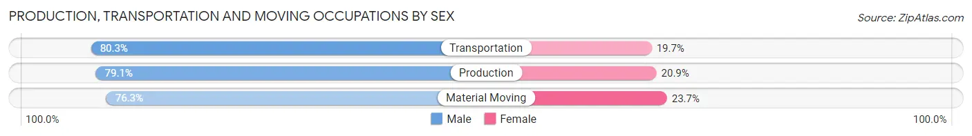 Production, Transportation and Moving Occupations by Sex in Jackson County