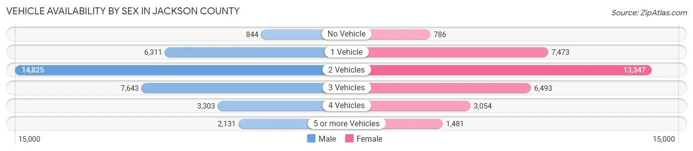 Vehicle Availability by Sex in Jackson County