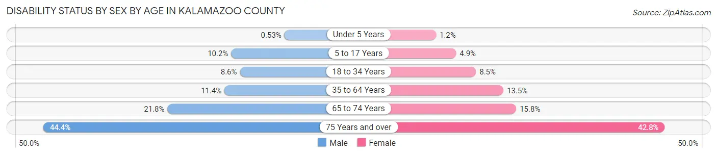 Disability Status by Sex by Age in Kalamazoo County
