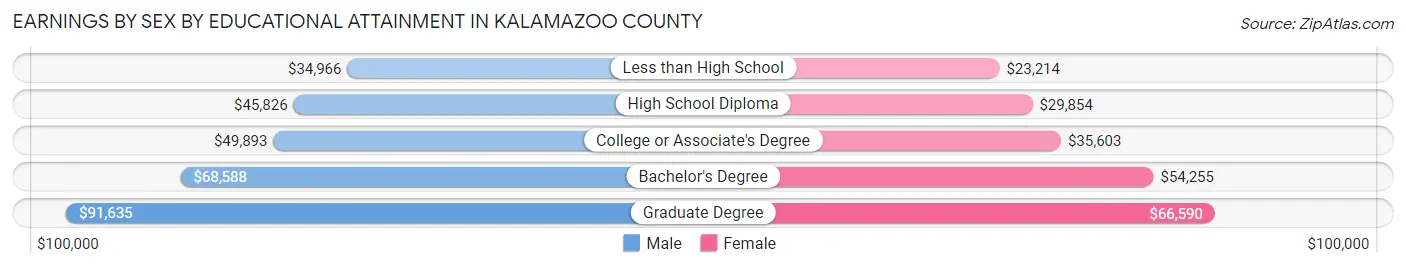 Earnings by Sex by Educational Attainment in Kalamazoo County