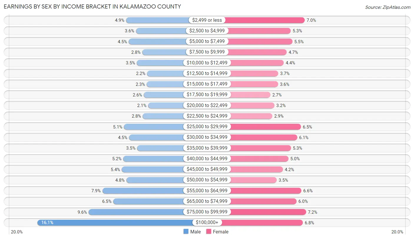 Earnings by Sex by Income Bracket in Kalamazoo County