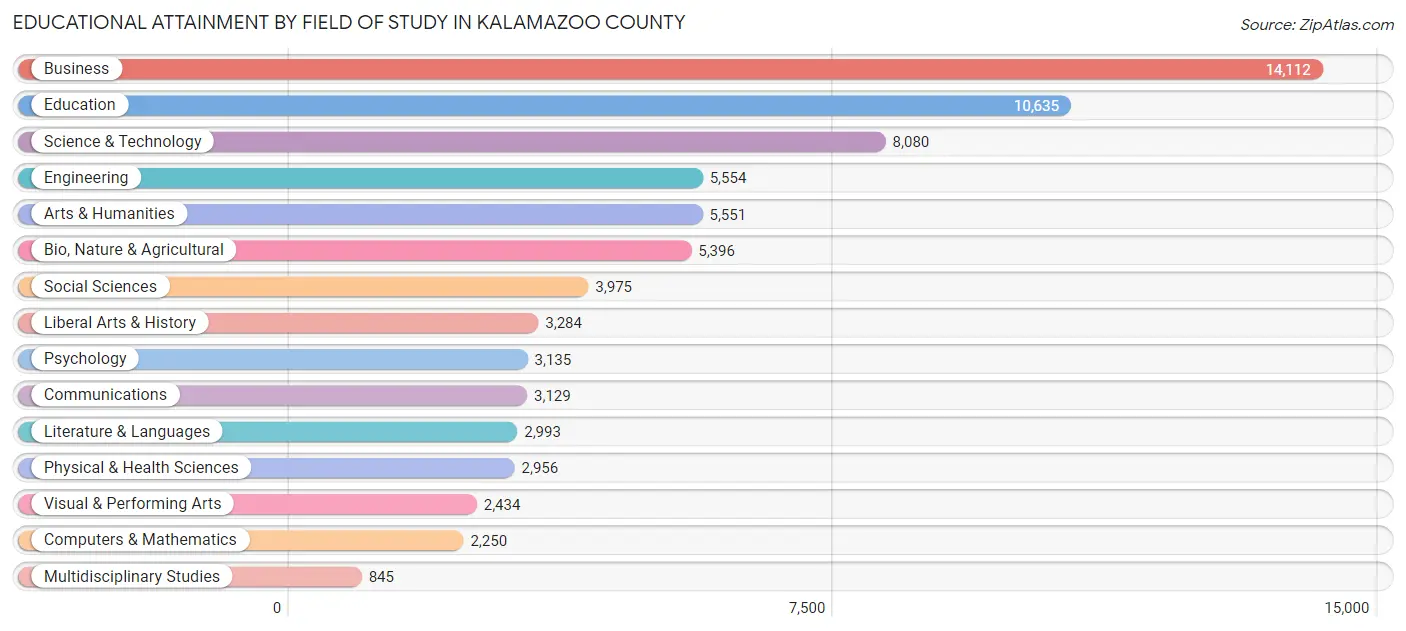 Educational Attainment by Field of Study in Kalamazoo County