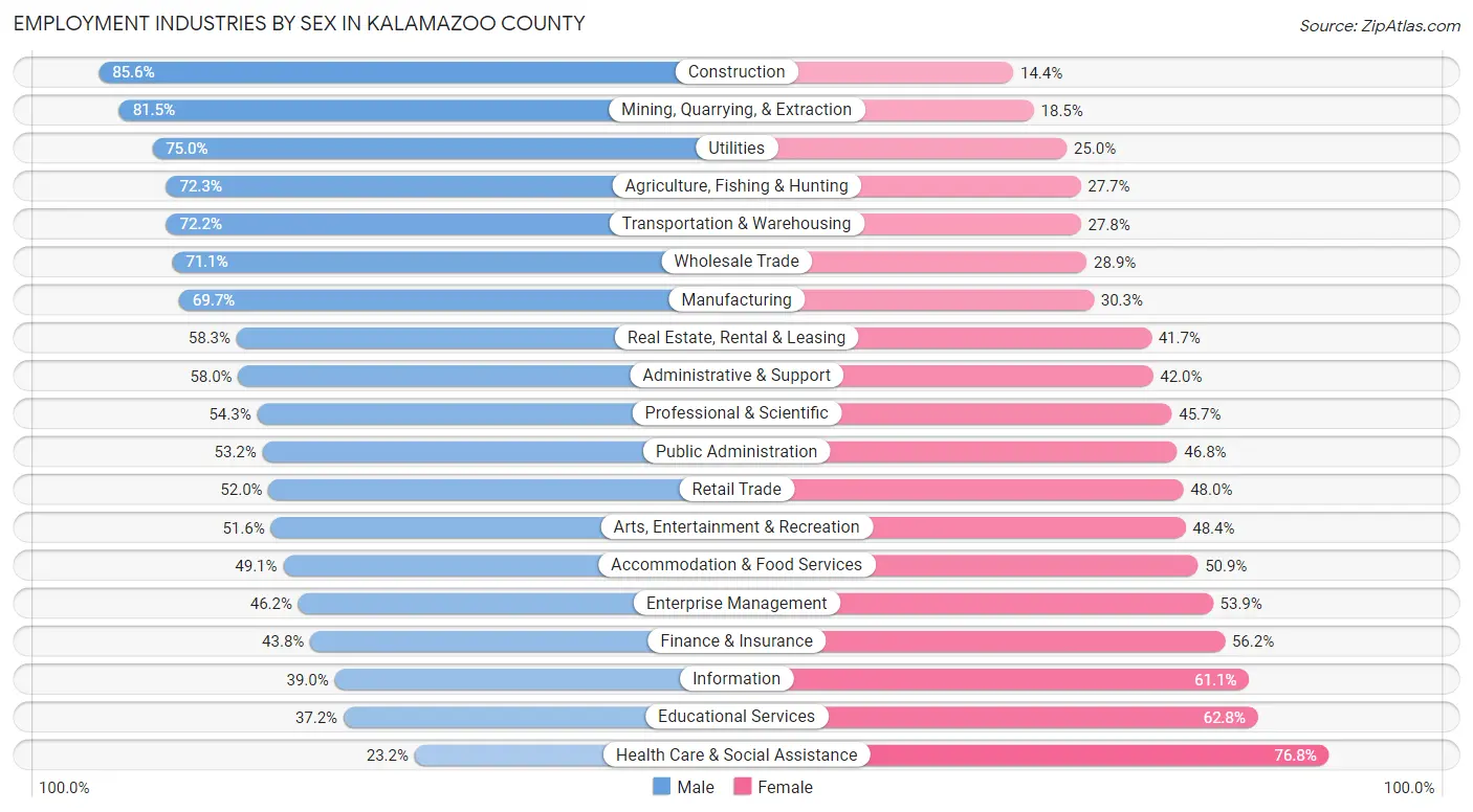 Employment Industries by Sex in Kalamazoo County