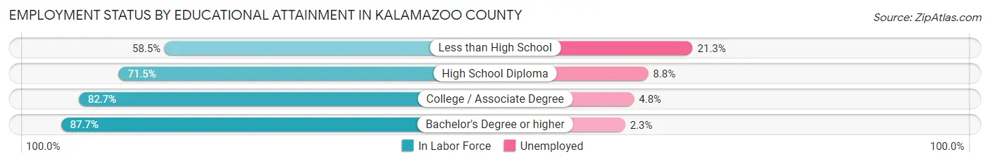 Employment Status by Educational Attainment in Kalamazoo County