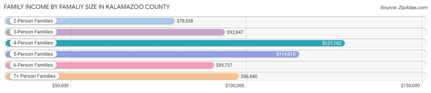 Family Income by Famaliy Size in Kalamazoo County