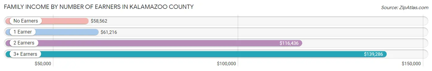 Family Income by Number of Earners in Kalamazoo County