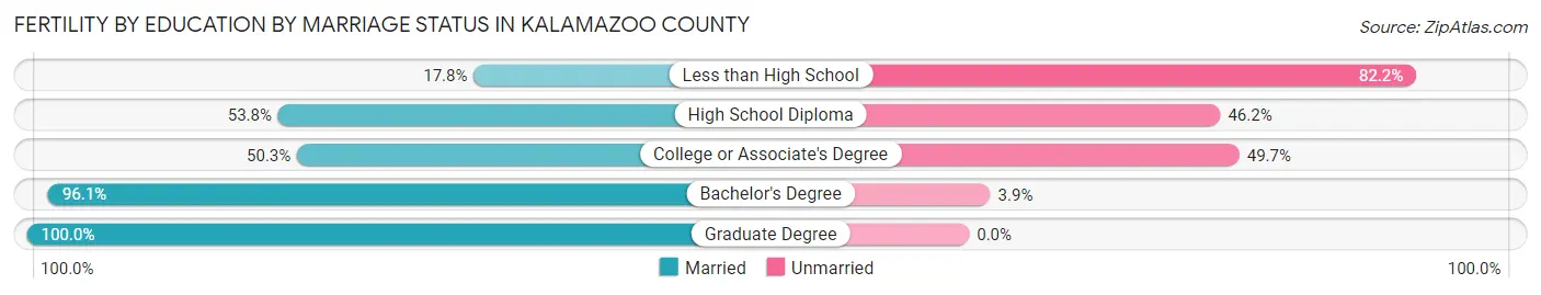 Female Fertility by Education by Marriage Status in Kalamazoo County