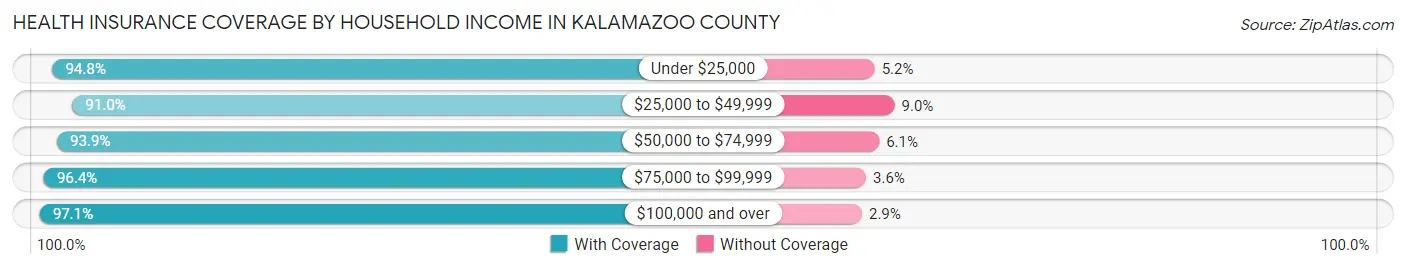 Health Insurance Coverage by Household Income in Kalamazoo County