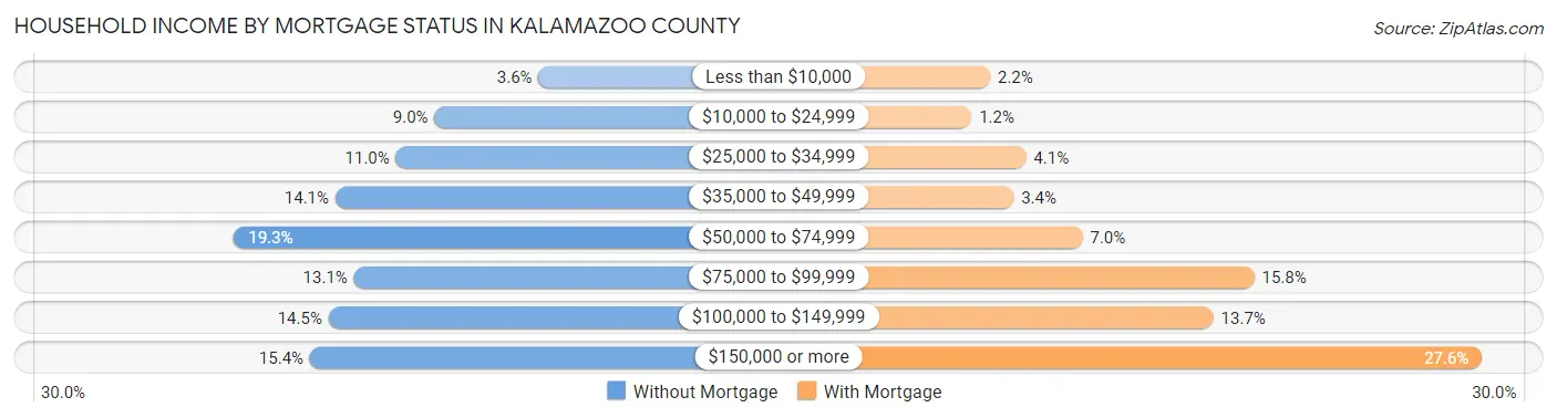 Household Income by Mortgage Status in Kalamazoo County