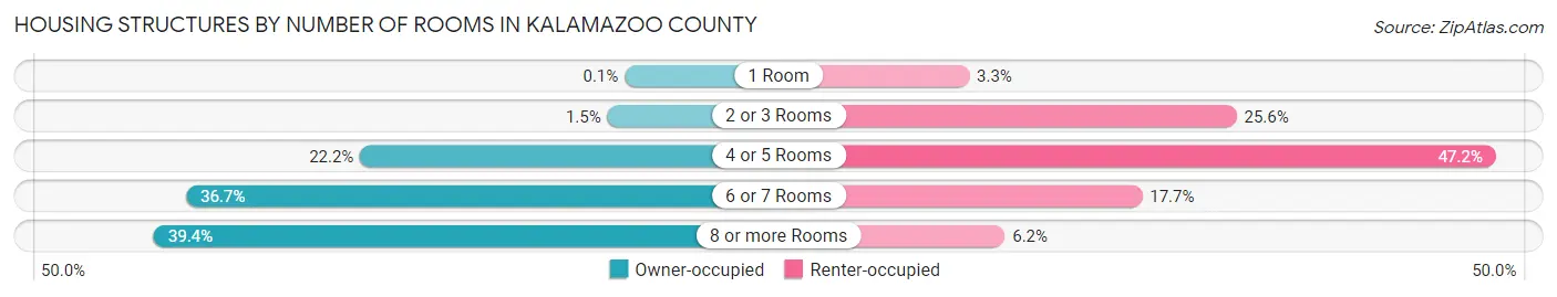 Housing Structures by Number of Rooms in Kalamazoo County