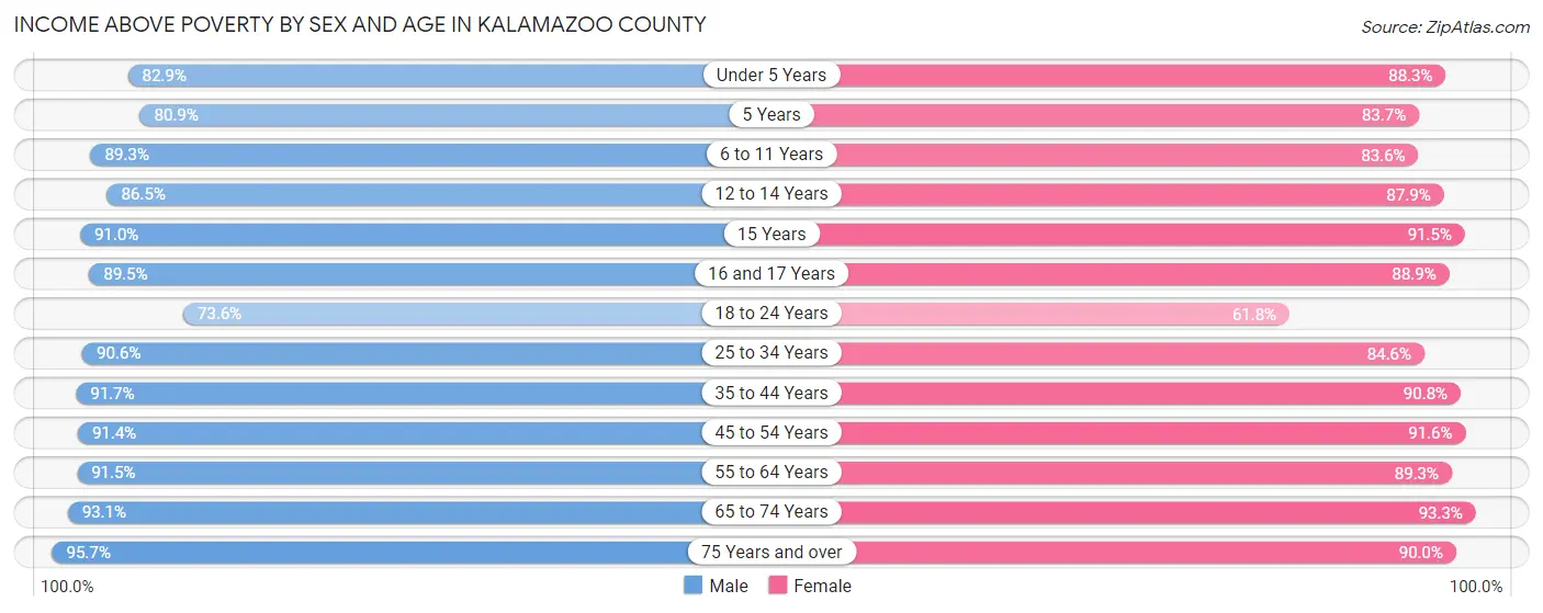 Income Above Poverty by Sex and Age in Kalamazoo County