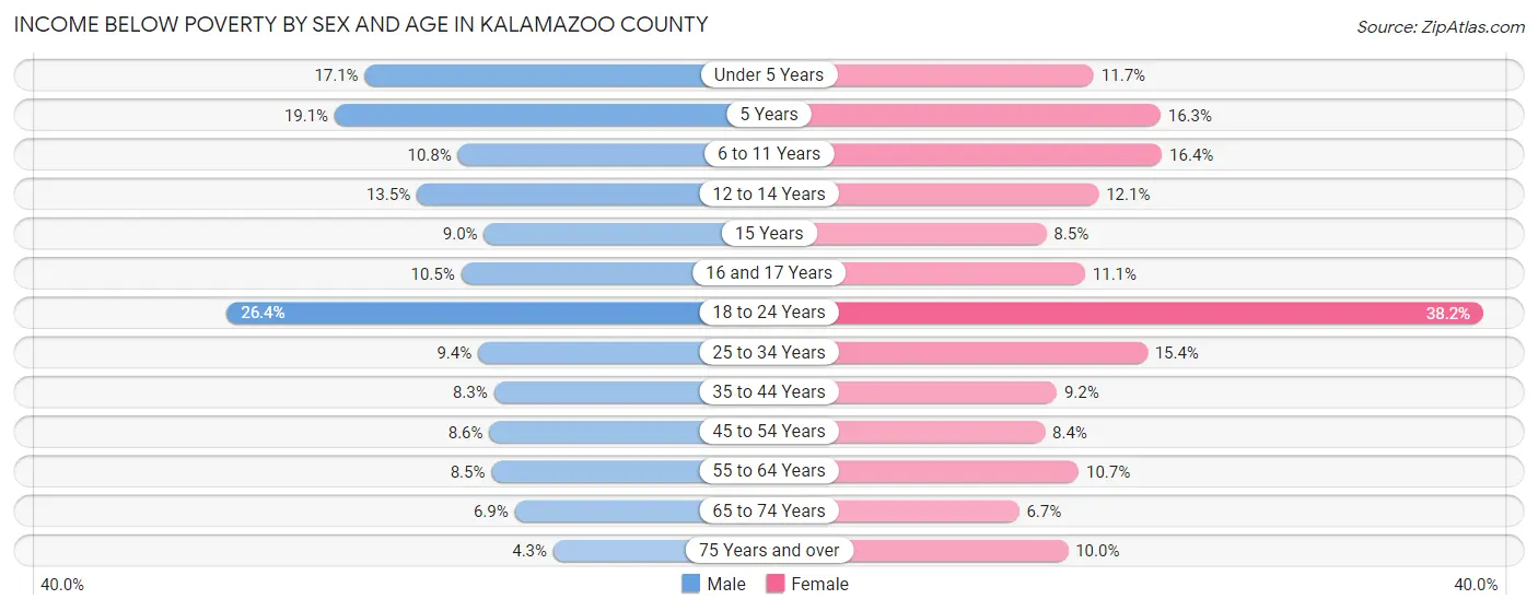 Income Below Poverty by Sex and Age in Kalamazoo County