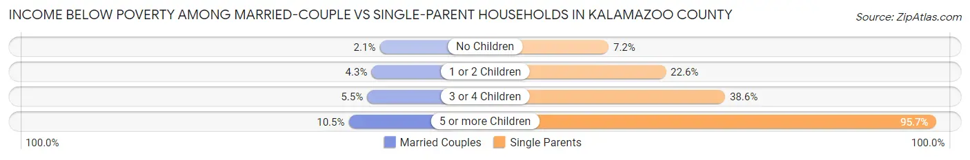 Income Below Poverty Among Married-Couple vs Single-Parent Households in Kalamazoo County