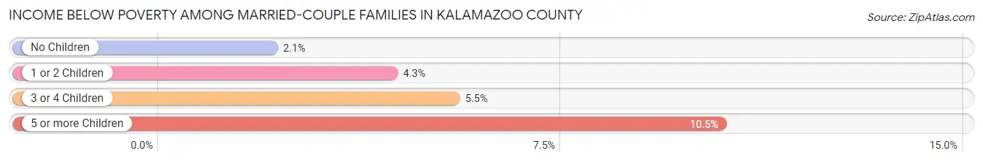 Income Below Poverty Among Married-Couple Families in Kalamazoo County