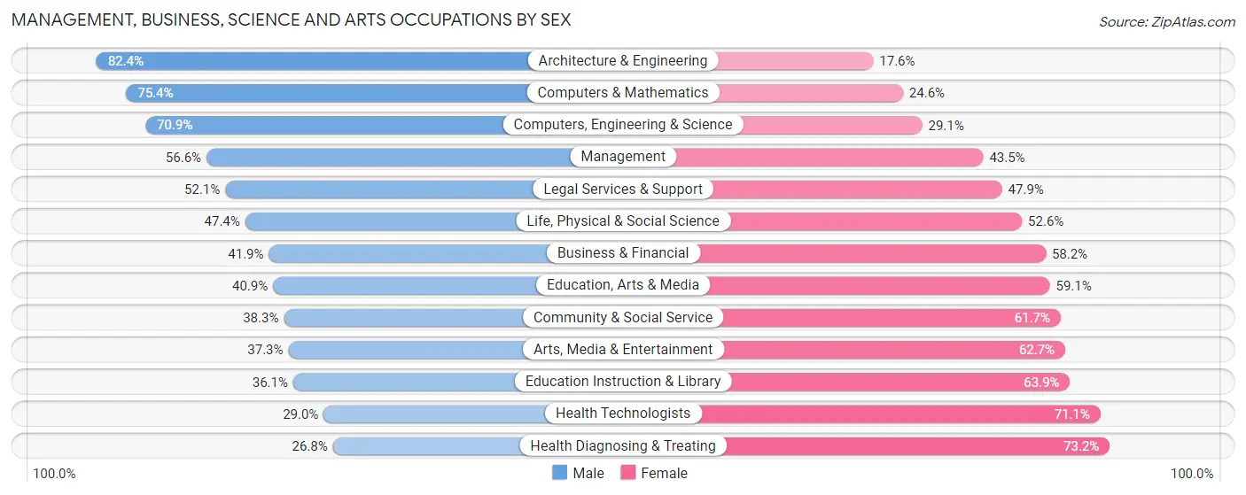 Management, Business, Science and Arts Occupations by Sex in Kalamazoo County