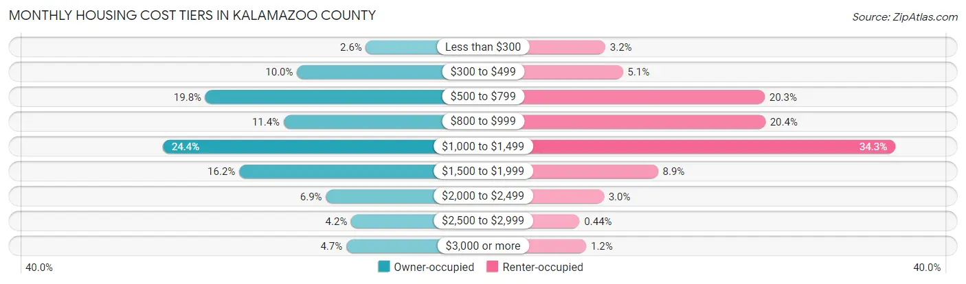 Monthly Housing Cost Tiers in Kalamazoo County