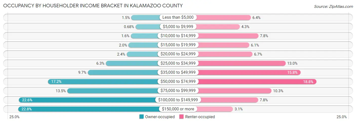 Occupancy by Householder Income Bracket in Kalamazoo County