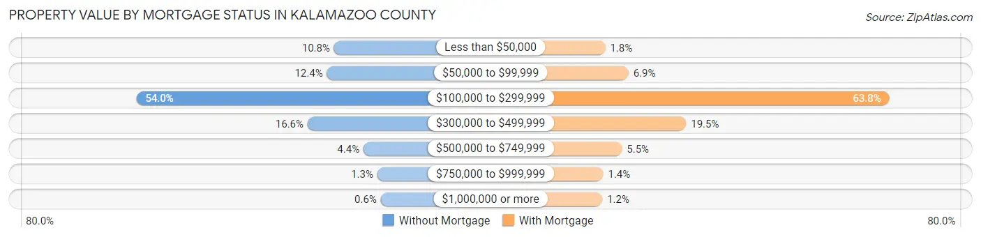 Property Value by Mortgage Status in Kalamazoo County