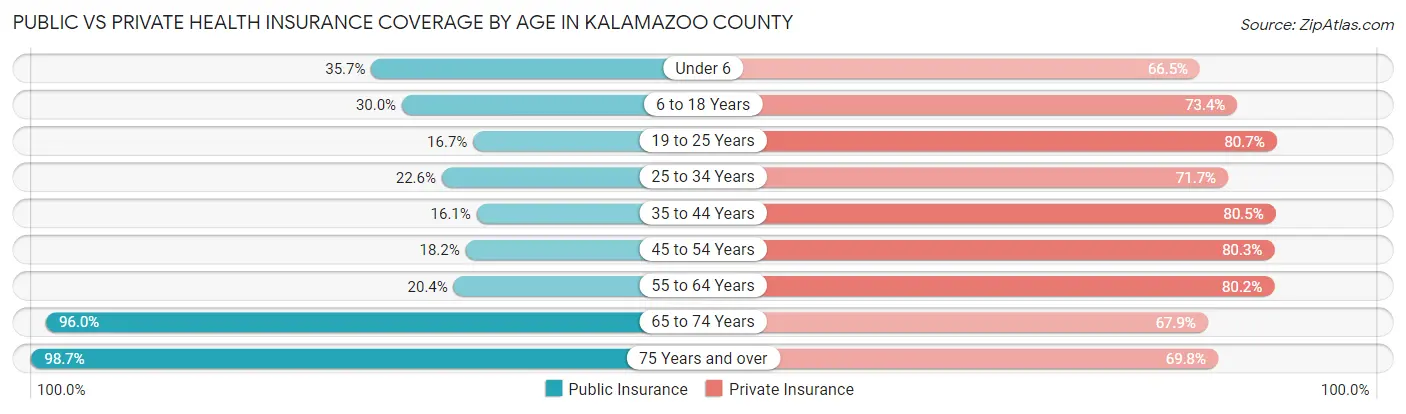 Public vs Private Health Insurance Coverage by Age in Kalamazoo County