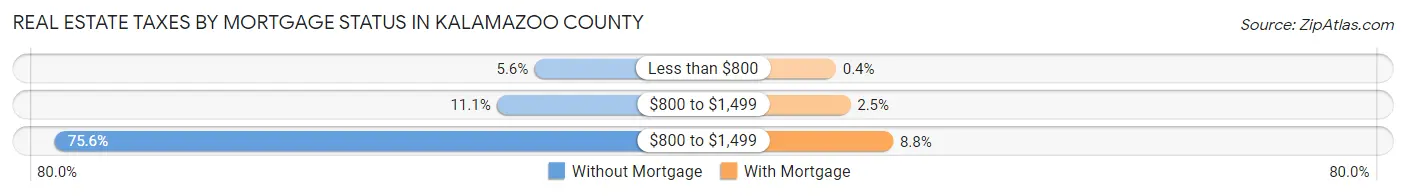 Real Estate Taxes by Mortgage Status in Kalamazoo County