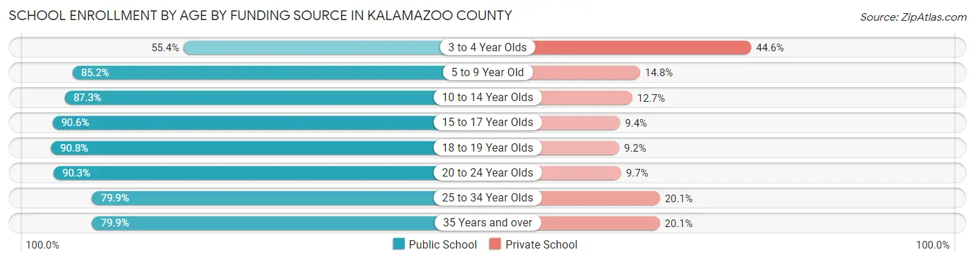School Enrollment by Age by Funding Source in Kalamazoo County