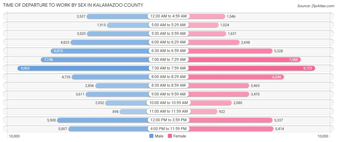 Time of Departure to Work by Sex in Kalamazoo County