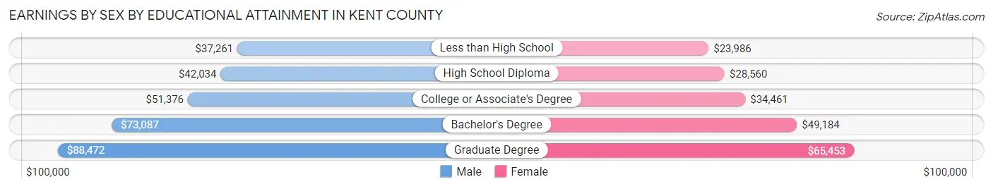 Earnings by Sex by Educational Attainment in Kent County