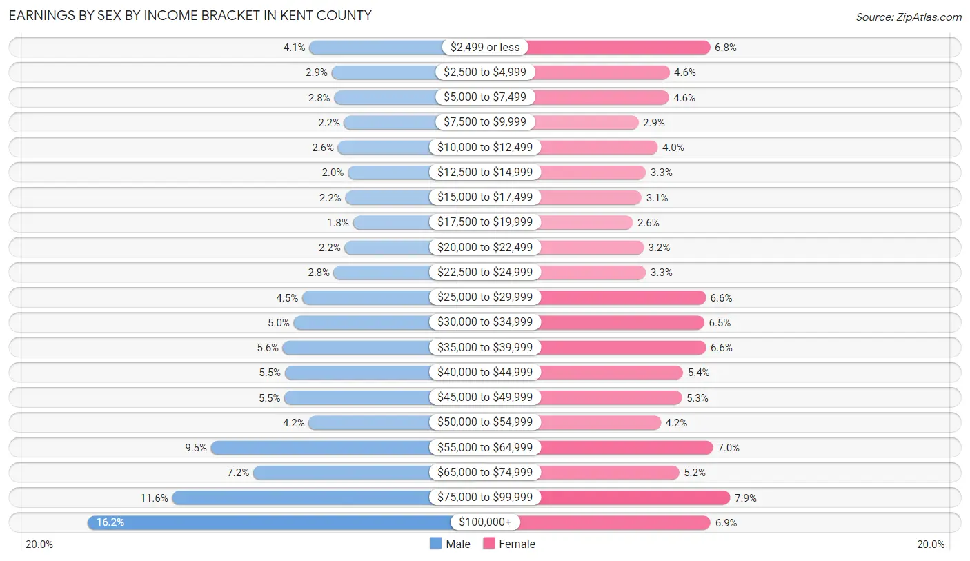 Earnings by Sex by Income Bracket in Kent County
