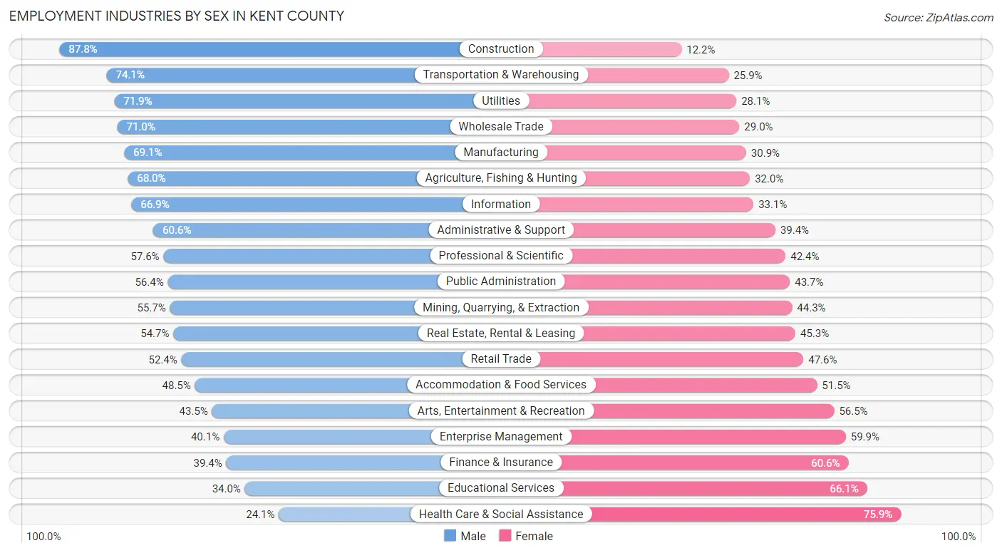 Employment Industries by Sex in Kent County