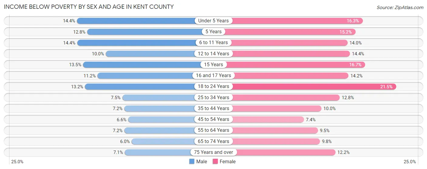 Income Below Poverty by Sex and Age in Kent County