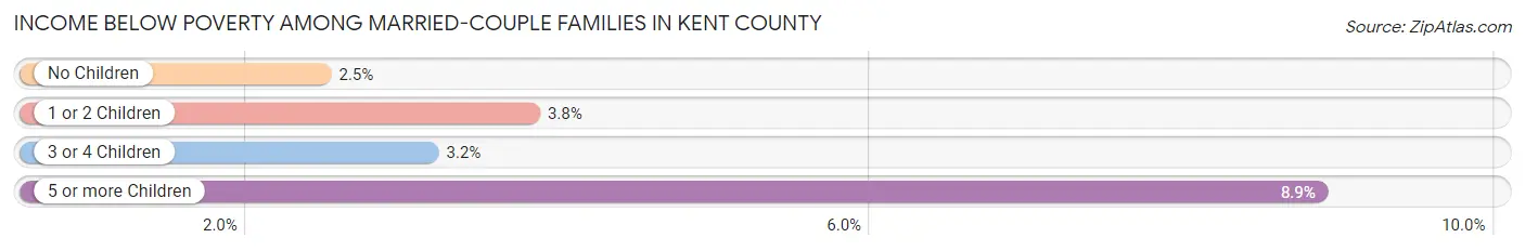 Income Below Poverty Among Married-Couple Families in Kent County
