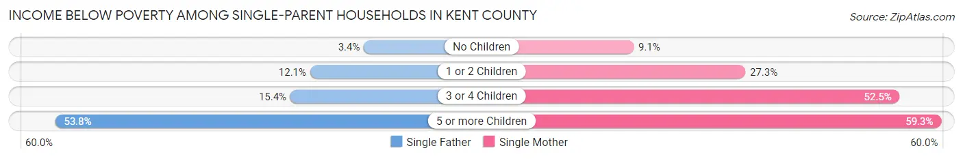 Income Below Poverty Among Single-Parent Households in Kent County