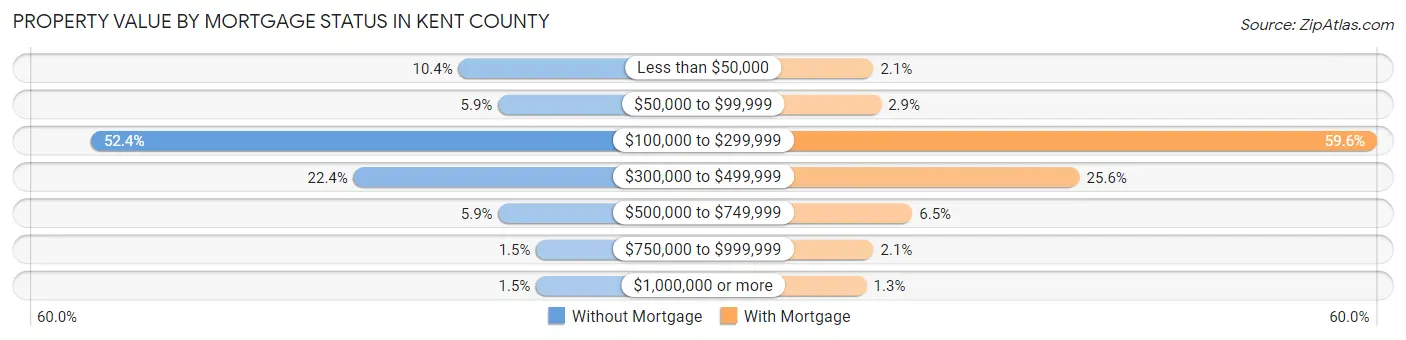 Property Value by Mortgage Status in Kent County
