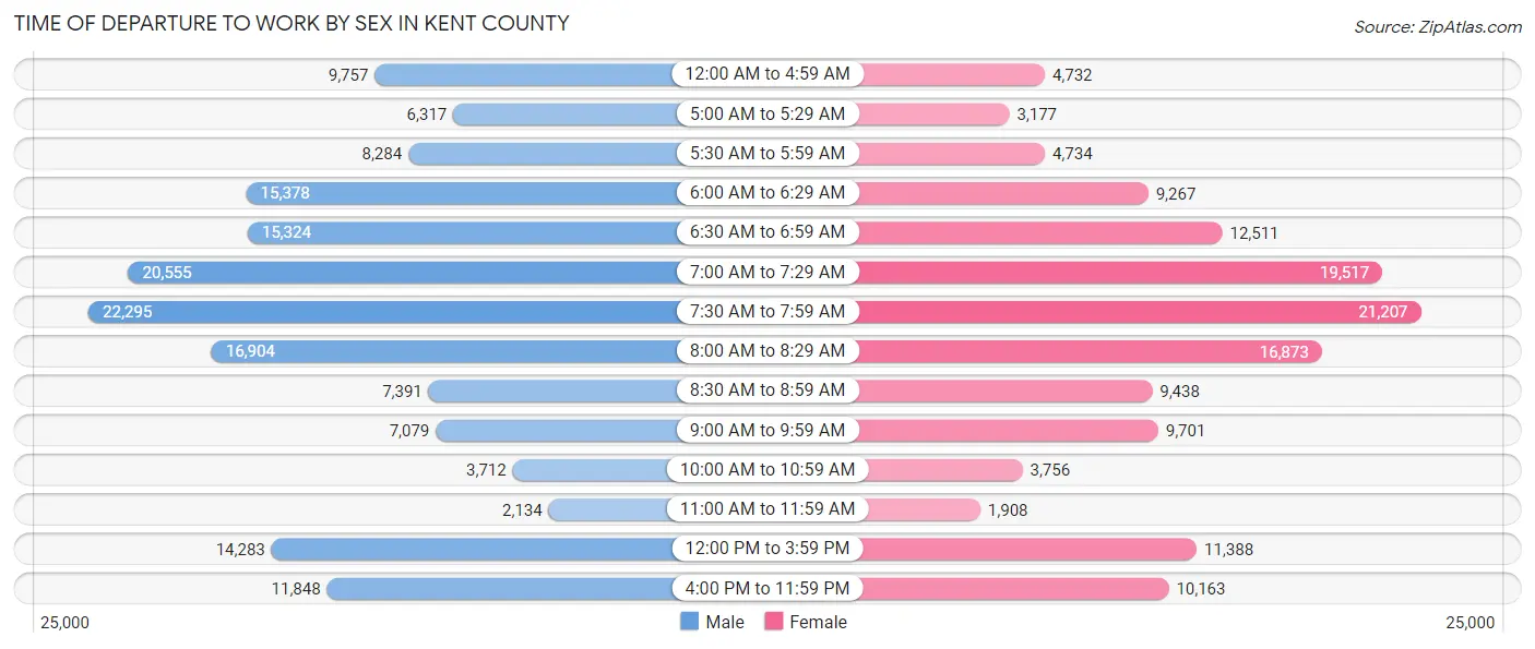 Time of Departure to Work by Sex in Kent County