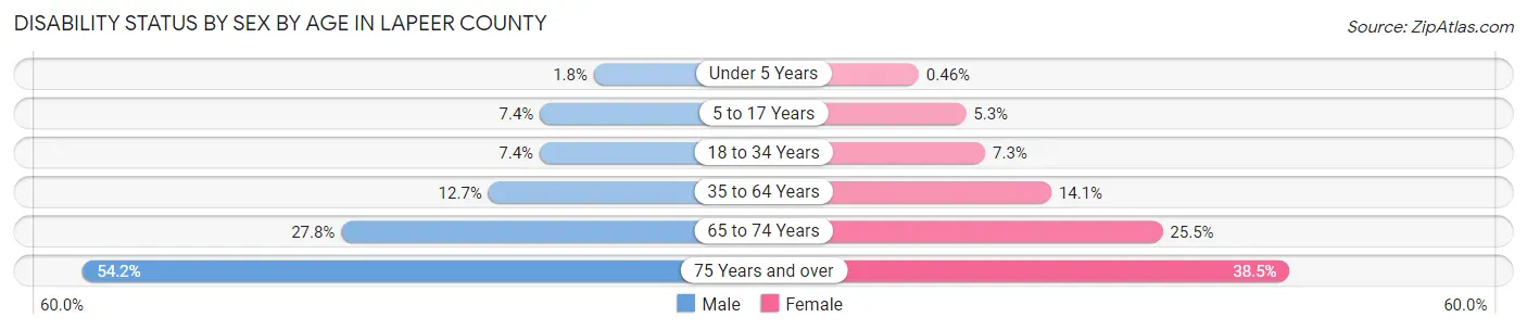 Disability Status by Sex by Age in Lapeer County